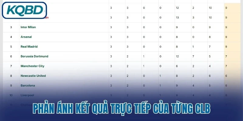 Phản ánh kết quả trực tiếp của từng CLB