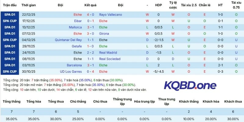 Chuỗi trận vừa qua của Elche