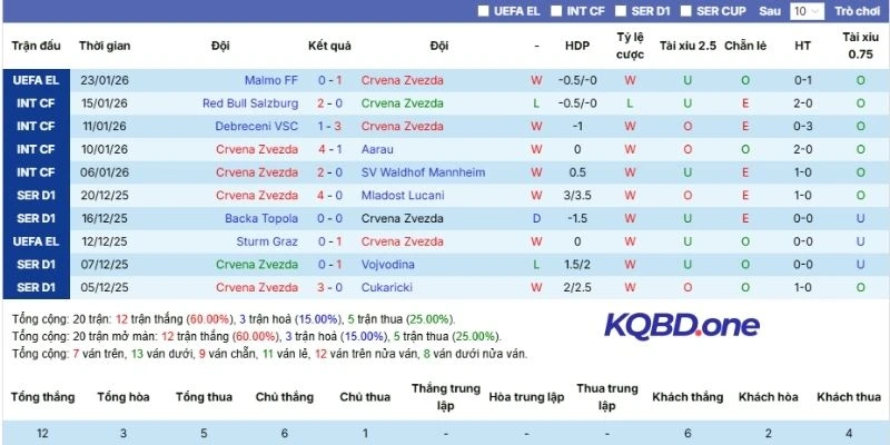 Crvena Zvezda và 5 trận đấu gần đây 