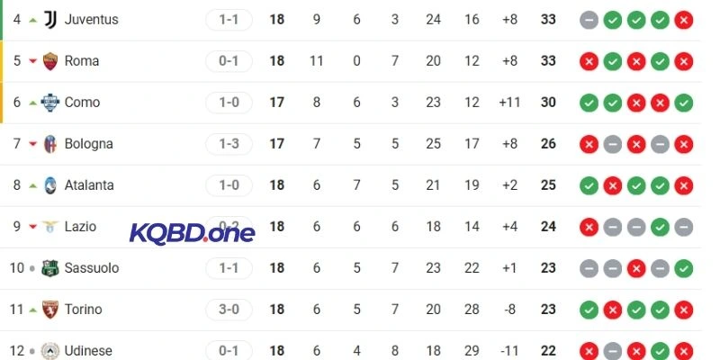 Cục diện BXH của Bologna vs Atalanta