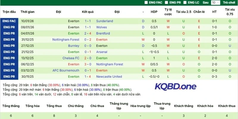 Kết quả 5 lần ra sân gần đây của Everton