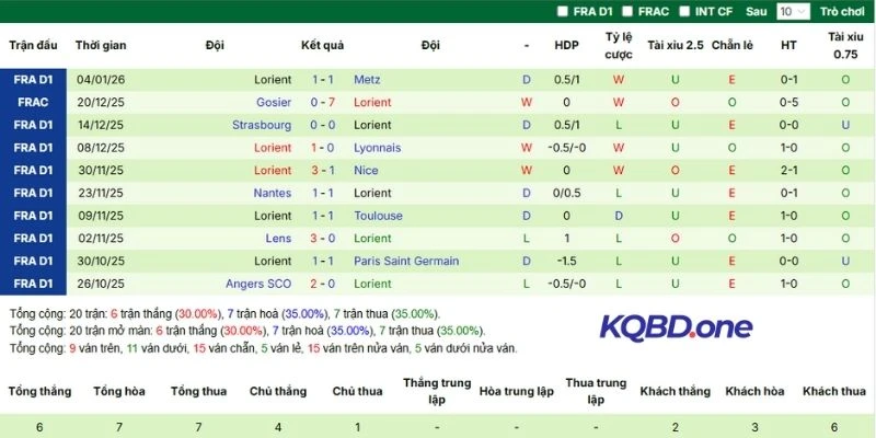 Kết quả 5 trận đấu gần đây của Lorinet 