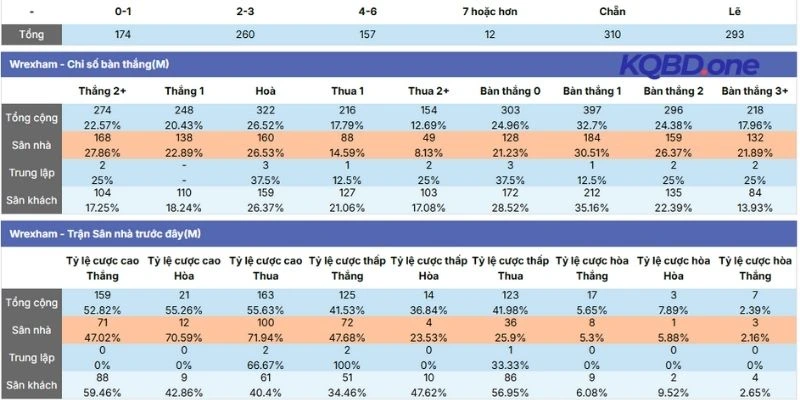 Kết quả cạnh tranh hiện tại của Wrexham