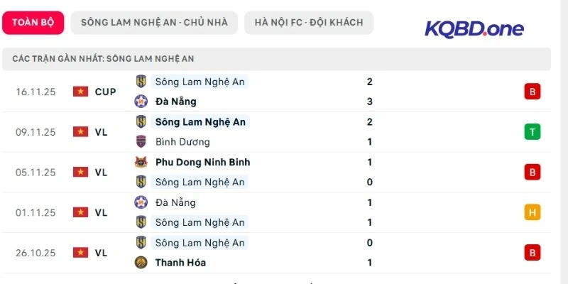 Kết quả lần ra sân gần đây của Sông Lam Nghệ An