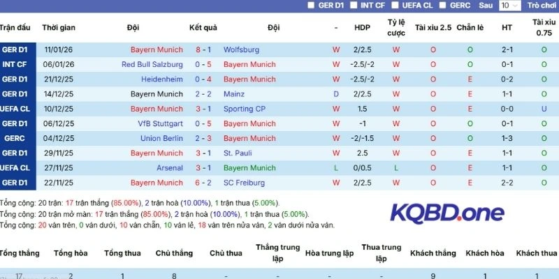 Kết quả mới nhất bên Bayern Munich