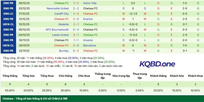 Khả năng thể hiện của Chelsea qua từng trận