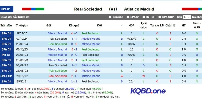 Lịch sử chạm trán Real Sociedad vs Atlético