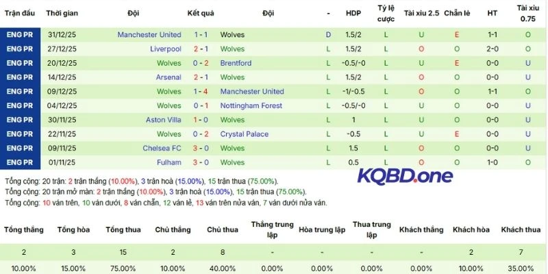 Màn thể hiện của Wolverhampton