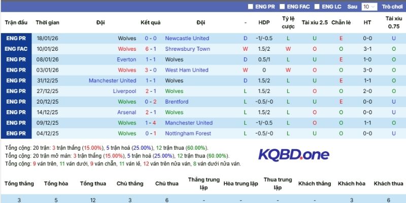Màn trình diễn Wolves ở các vòng đấu vừa qua