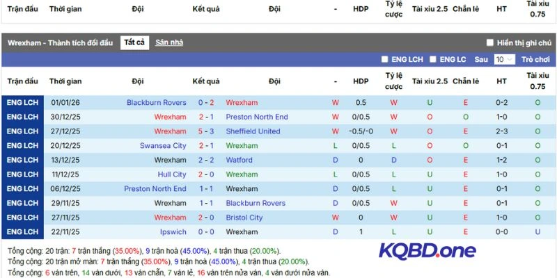 Quá khứ đối đầu Wrexham vs Nottingham