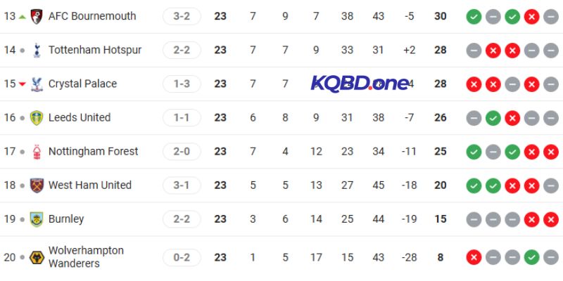 So sánh thứ bậc Wolves vs AFC Bournemouth