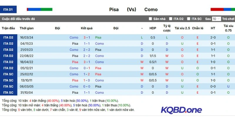 Thành tích đối đầu giữa Pisa vs Como