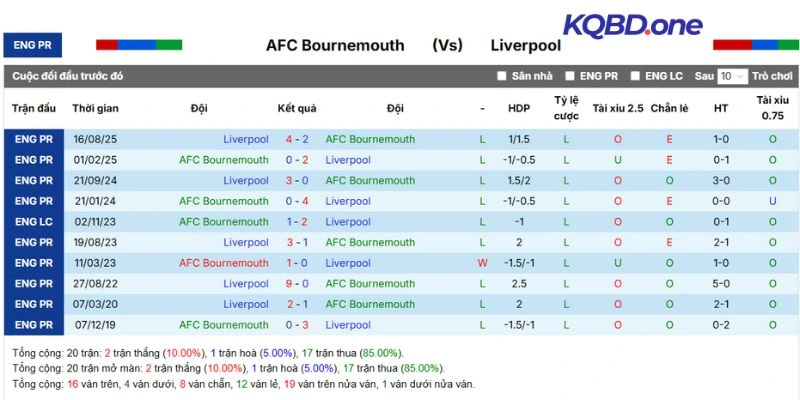 Thống kê đối đầu Bournemouth vs Liverpool