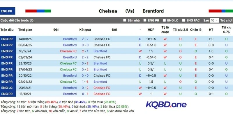 Thống kê thắng thua những lần đối đầu trước