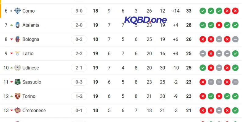 Thứ bậc hiện tại của cremonese cùng cagliari