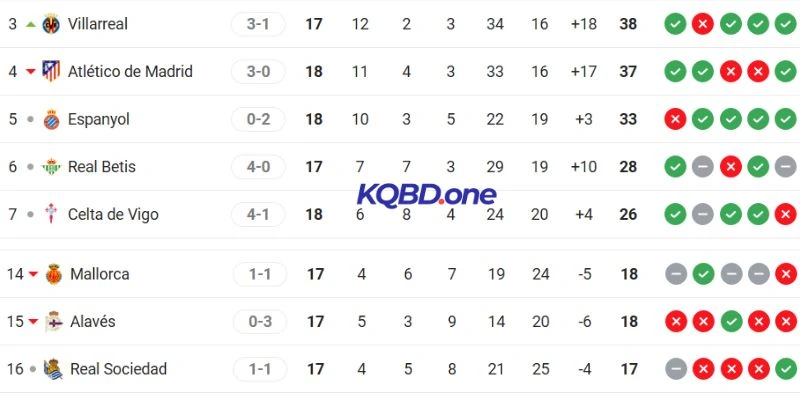 Thứ bậc hiện tại của Real Sociedad vs Atlético