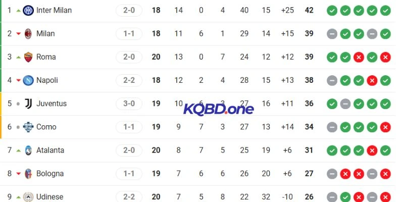 Thứ hạng hiện tại của Inter Milan vs Napoli