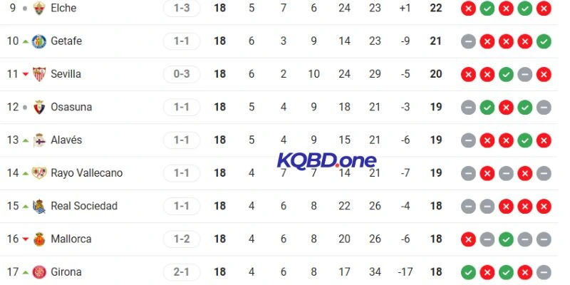 Tương quan thứ hạng Getafe vs Sociedad