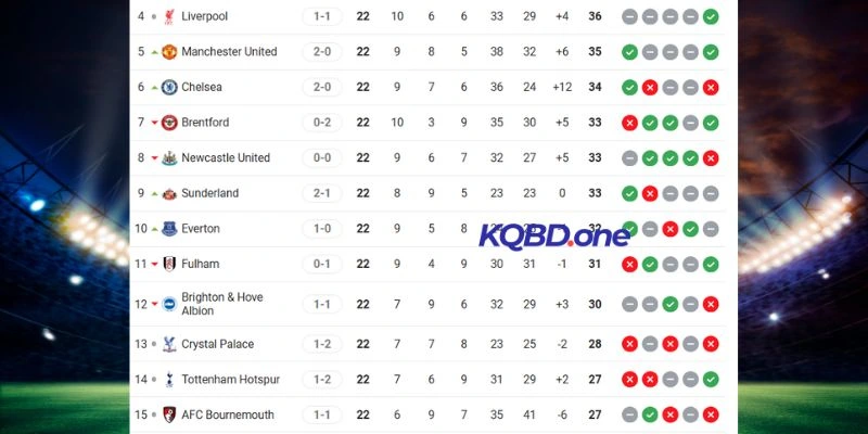 Vị trí trên BXH của Bournemouth vs Liverpool