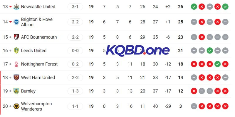 Vị trí Wolves vs West Ham trong cuộc đua NHA mùa này