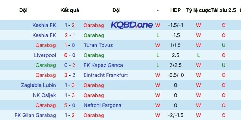 Thành tích ra sân của Qarabag trong tổng số 5 trận gần đây nhất