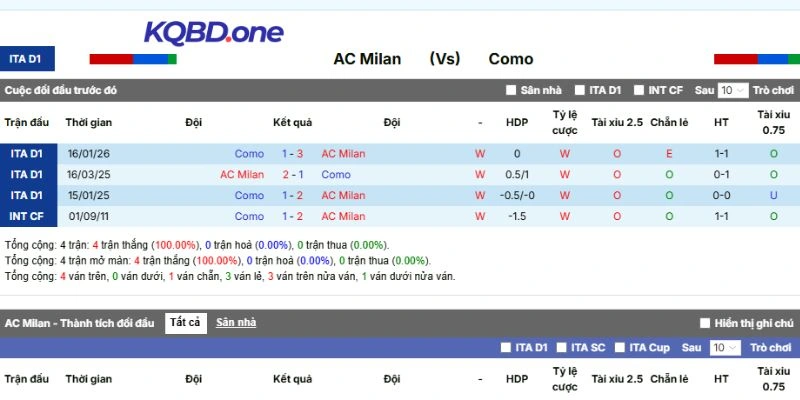 Kết quả mỗi lần AC Milan đối đầu Como