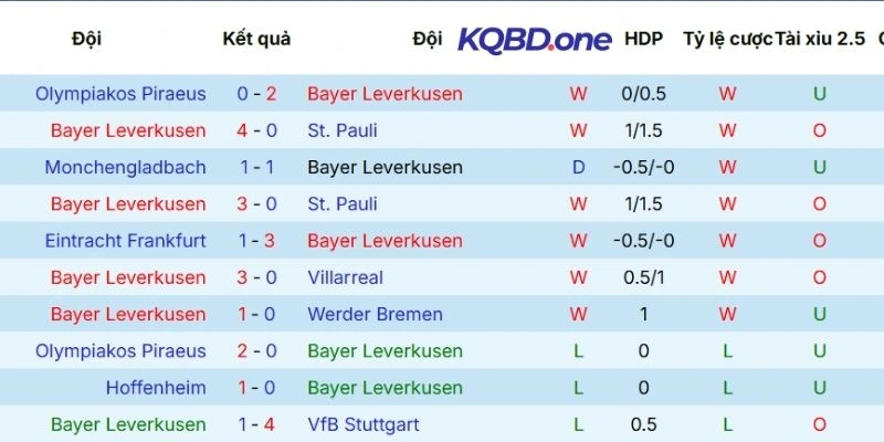 Chuỗi kết quả gần nhất của Bayer Leverkusen