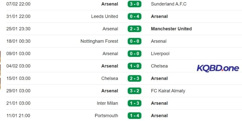 Chuỗi thành tích gần đây của Arsenal