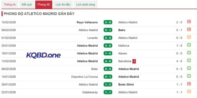 Đánh giá điểm rơi phong độ của Atletico de Madrid trước trận