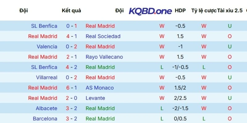Dấu ấn thi đấu mới nhất của Real Madrid