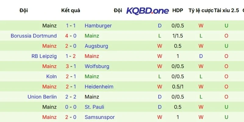 Hiệu quả ra sân thời gian gần đây của Mainz 05