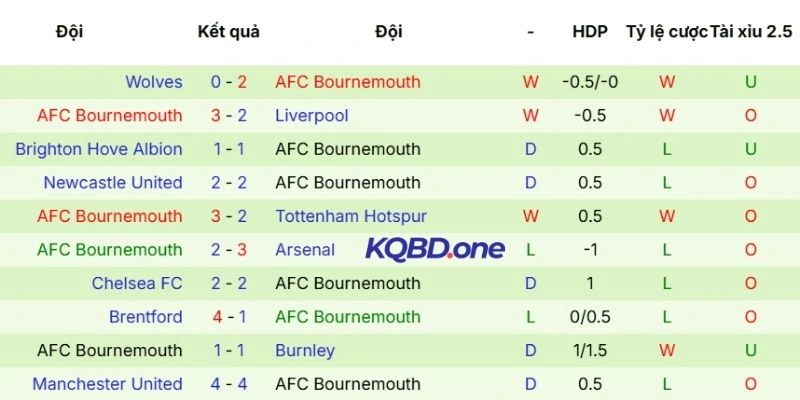 Hiệu suất ra sân Bournemouth