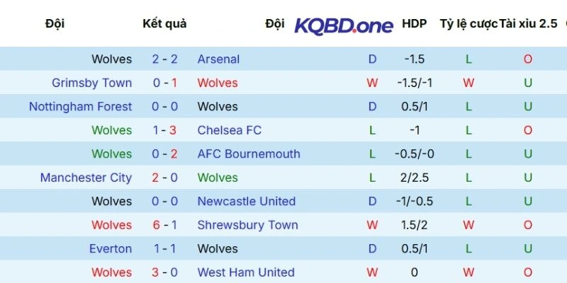 Hiệu suất ra sân của Wolverhampton Wanderers