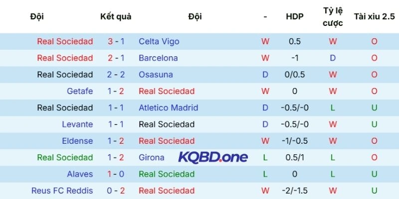 Hiệu suất ra sân Real Sociedad gần đây