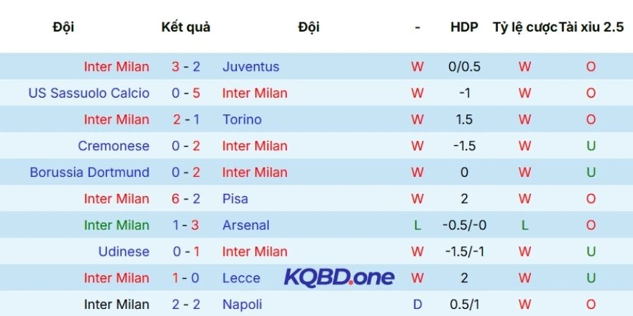 Kết quả 5 lần thi đấu gần đây của Inter