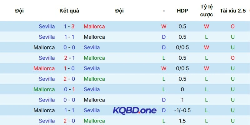Kết quả các lần đụng độ Mallorca vs Sevilla