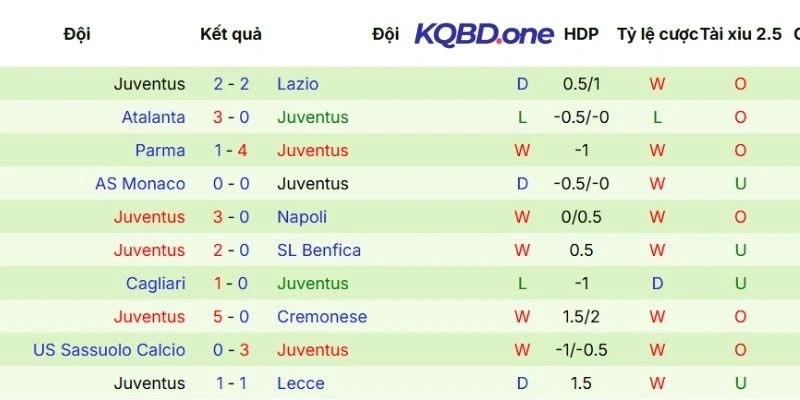 Kết quả các trận đấu gần nhất Galatasaray góp mặt