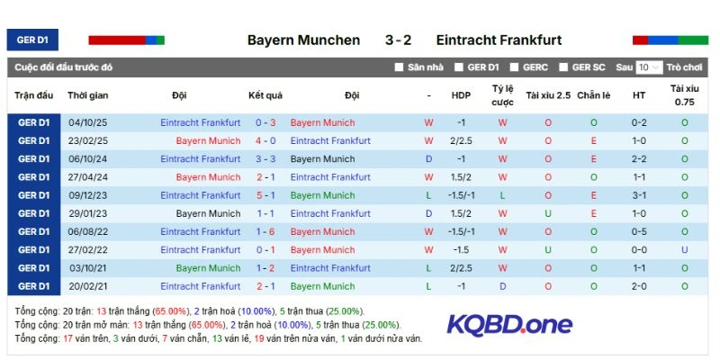 Kết quả mỗi lần Bayern Munich gặp Eintracht Frankfurt