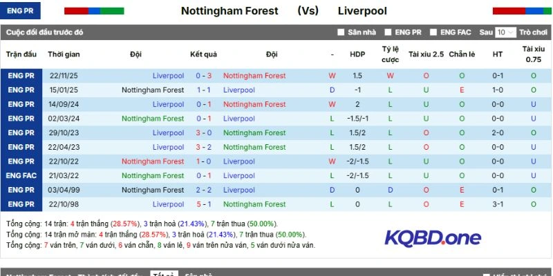 Kết quả mỗi lần Nottingham Forest vs Liverpool