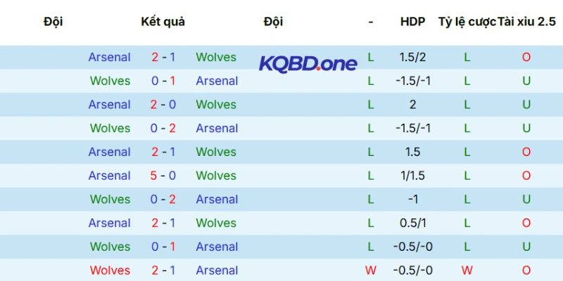 Kết quả mỗi lần Wolverhampton Wanderers đối đầu Arsenal