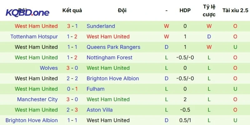 Kết quả những trận gần nhất có sự góp mặt của West Ham