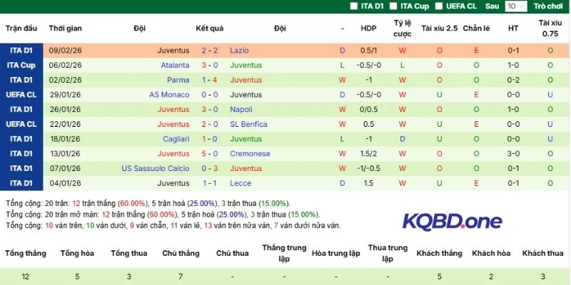 Kết quả thi đấu gần đây của Juventus