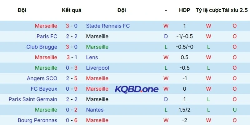 Khả năng thi đấu hiện tại của Marseille