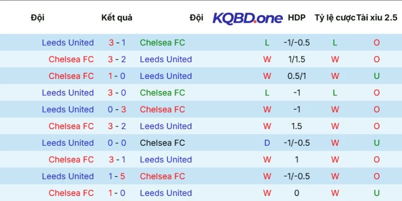 Lịch sử đối đầu Chelsea vs Leeds United