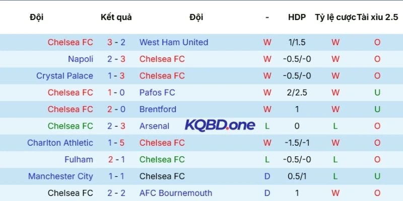 Phong độ ra sân Chelsea
