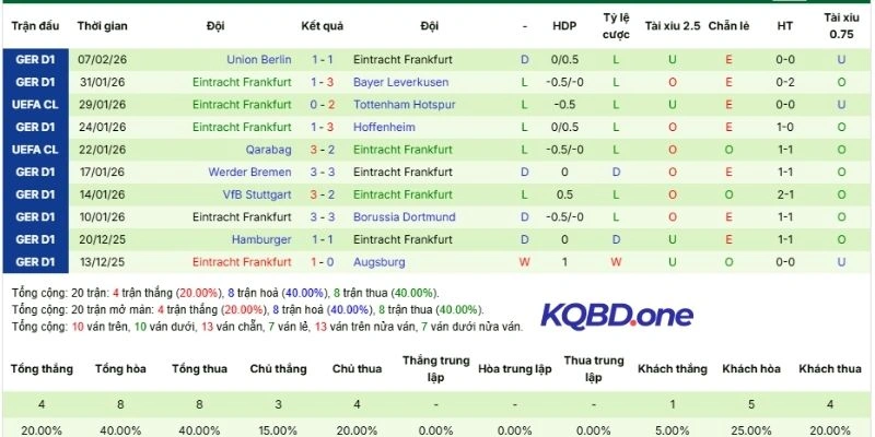 Thành tích 5 lần ra sân gần nhất của Eintracht Frankfurt