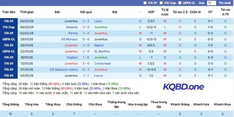 Thành tích 5 lần ra sân gần nhất của Juventus
