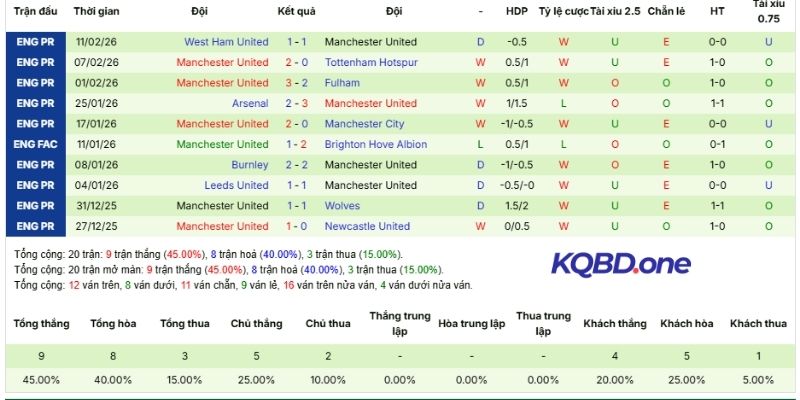 Thành tích 5 lần ra sân gần nhất của Manchester United