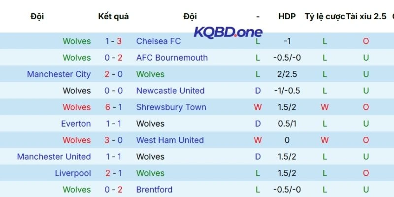 Thành tích 5 lần ra sân gần nhất của Wolverhampton Wanderers