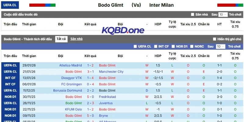 Thành tích Bodo mới nhất trong tổng số 5 lần ra sân